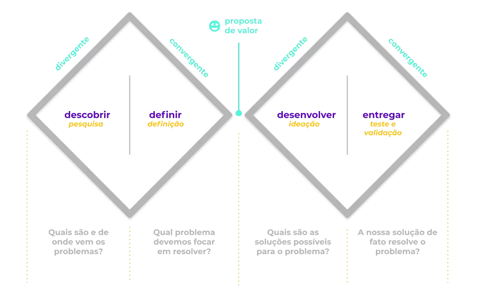 Metodologia Double Diamond aplicada no projeto